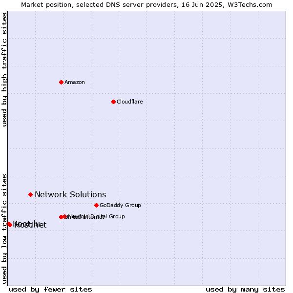Market position of Network Solutions vs. Hostinet vs. Root.lu