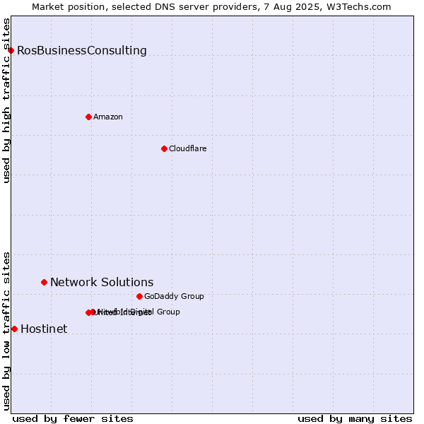 Market position of Network Solutions vs. Hostinet vs. RosBusinessConsulting