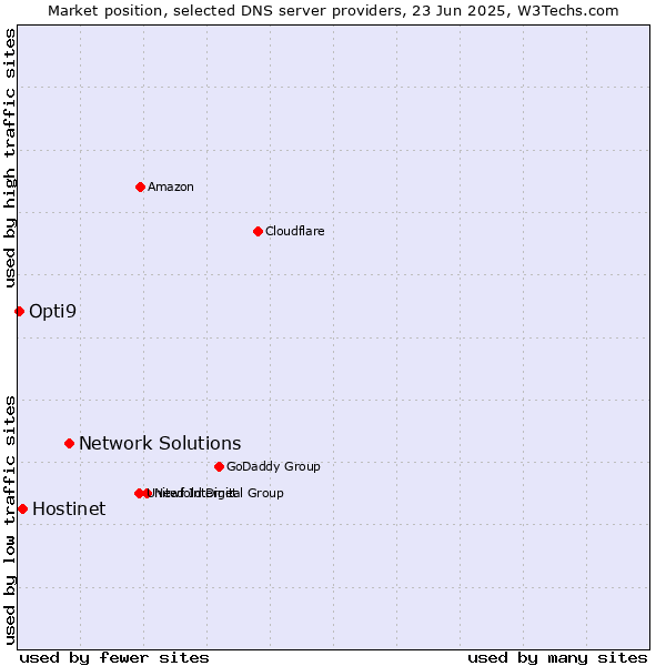 Market position of Network Solutions vs. Hostinet vs. Opti9
