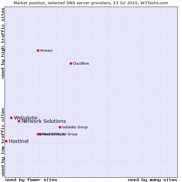 Market position of Network Solutions vs. Webglobe vs. Hostinet