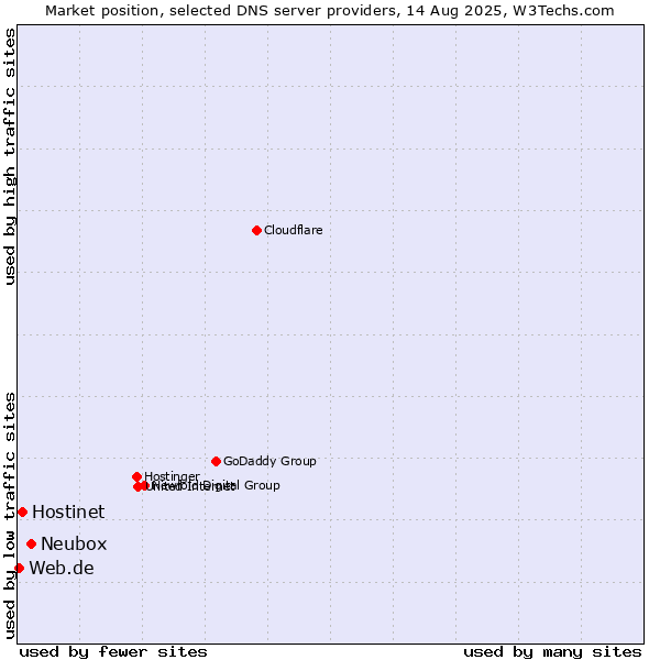Market position of Neubox vs. Hostinet vs. Web.de