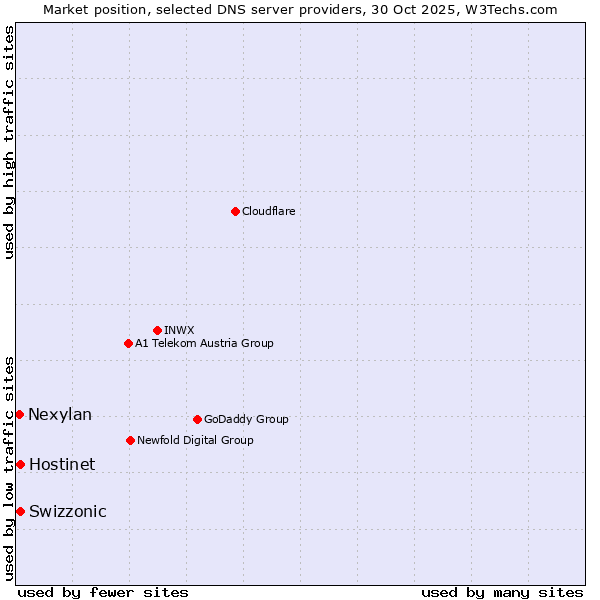 Market position of Hostinet vs. Swizzonic vs. Nexylan