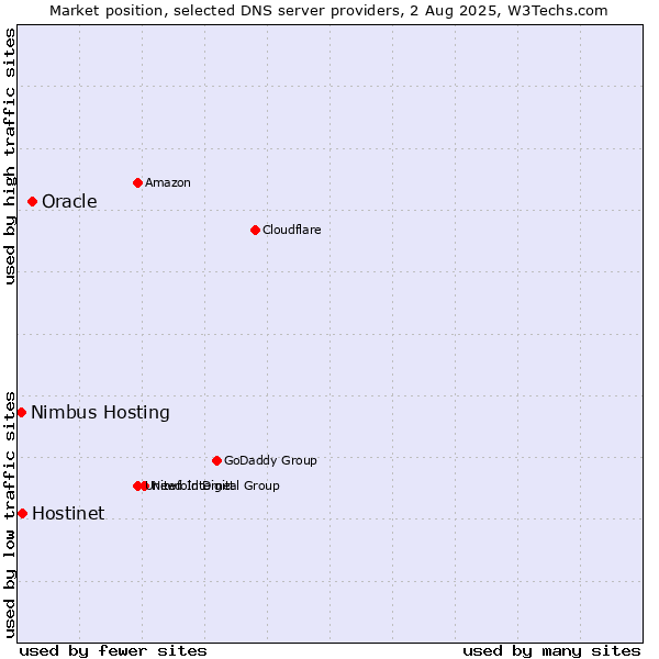 Market position of Oracle vs. Hostinet vs. Nimbus Hosting