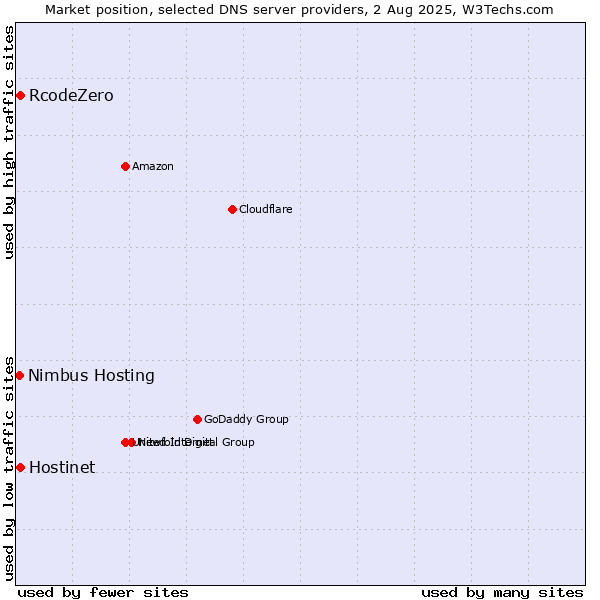 Market position of Hostinet vs. RcodeZero vs. Nimbus Hosting