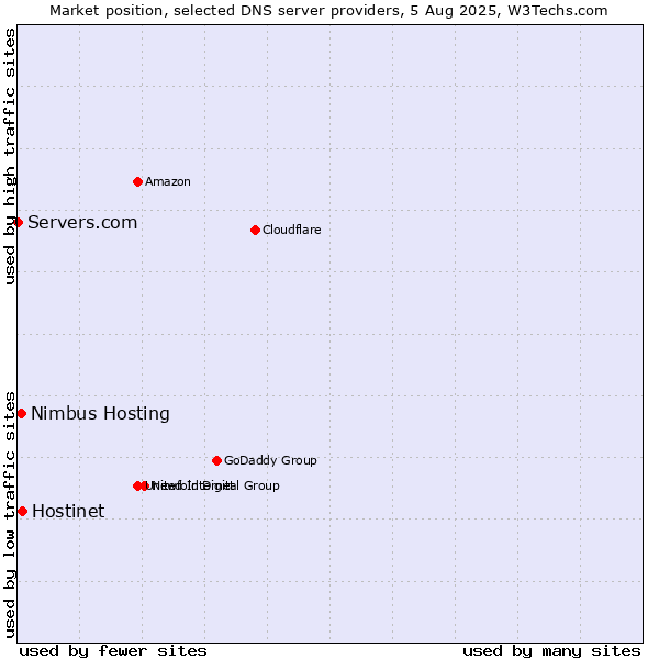 Market position of Hostinet vs. Nimbus Hosting vs. Servers.com