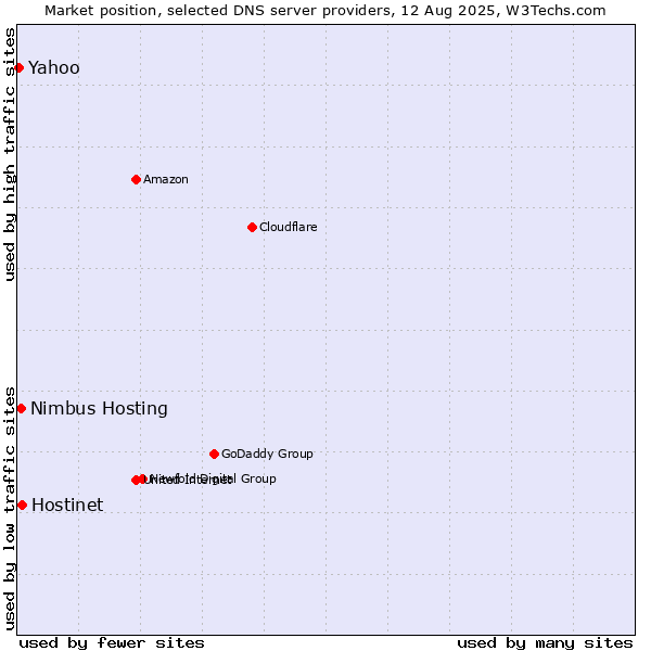 Market position of Hostinet vs. Nimbus Hosting vs. Yahoo