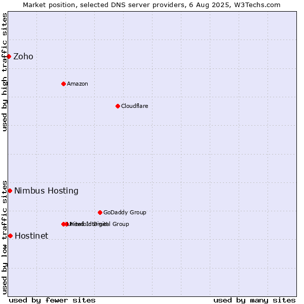 Market position of Hostinet vs. Nimbus Hosting vs. Zoho