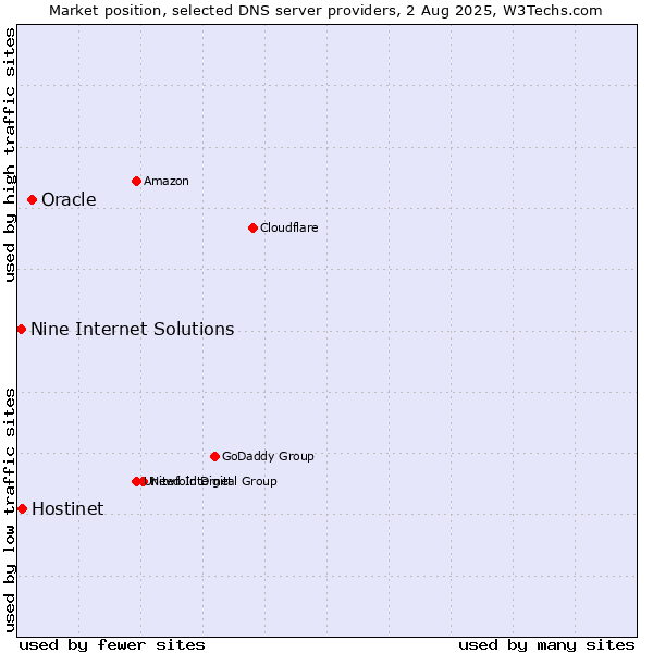 Market position of Oracle vs. Hostinet vs. Nine Internet Solutions