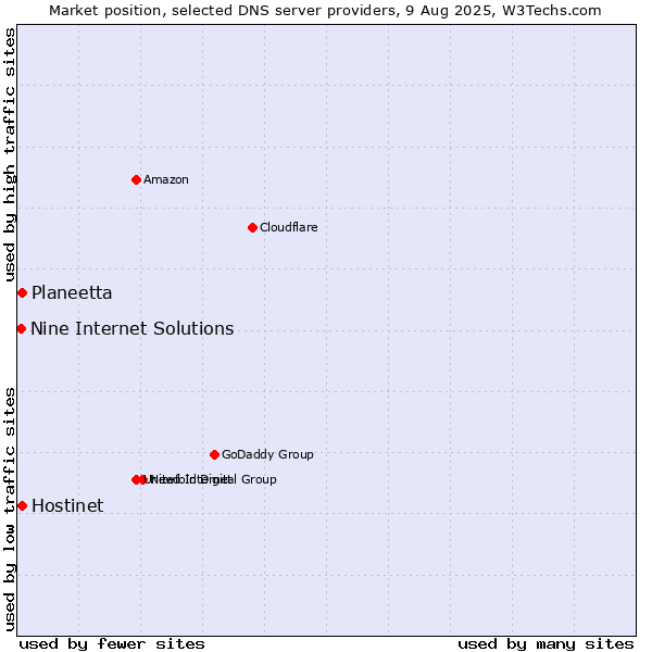 Market position of Hostinet vs. Planeetta vs. Nine Internet Solutions