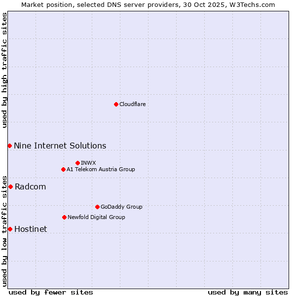 Market position of Radcom vs. Hostinet vs. Nine Internet Solutions