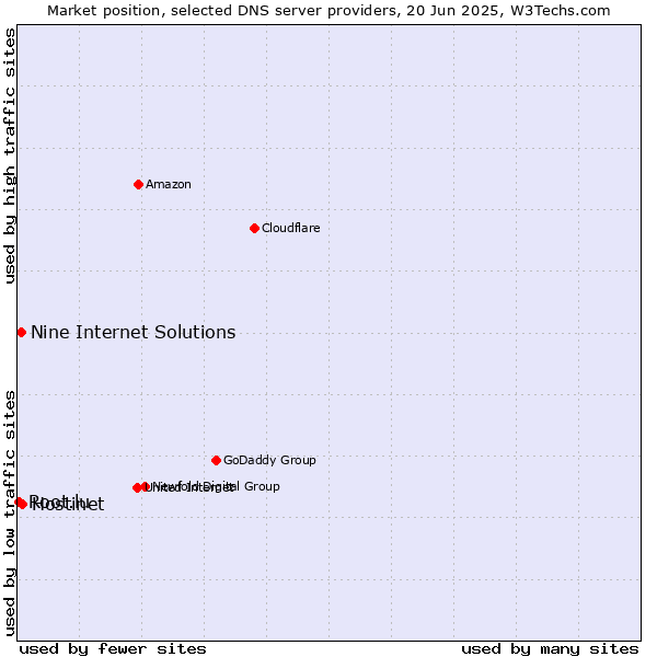 Market position of Hostinet vs. Nine Internet Solutions vs. Root.lu