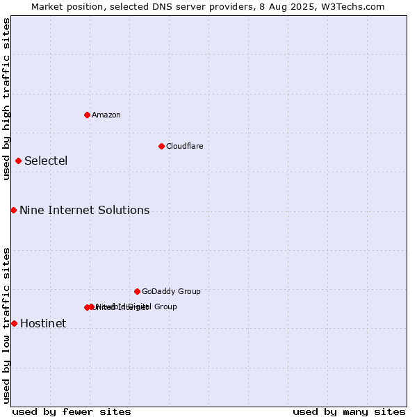 Market position of Selectel vs. Hostinet vs. Nine Internet Solutions