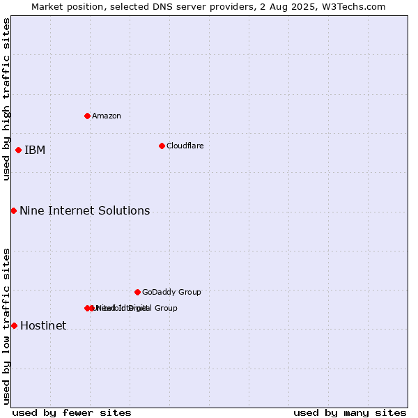 Market position of IBM vs. Hostinet vs. Nine Internet Solutions