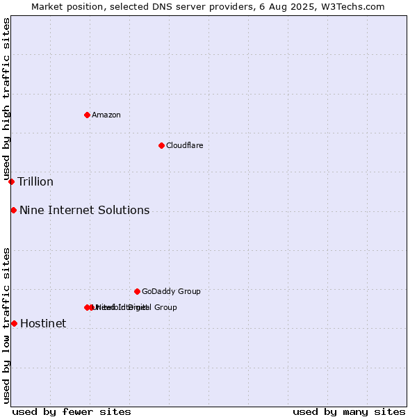 Market position of Hostinet vs. Nine Internet Solutions vs. Trillion