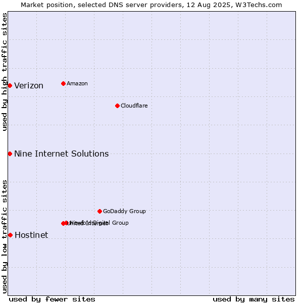 Market position of Hostinet vs. Nine Internet Solutions vs. Verizon