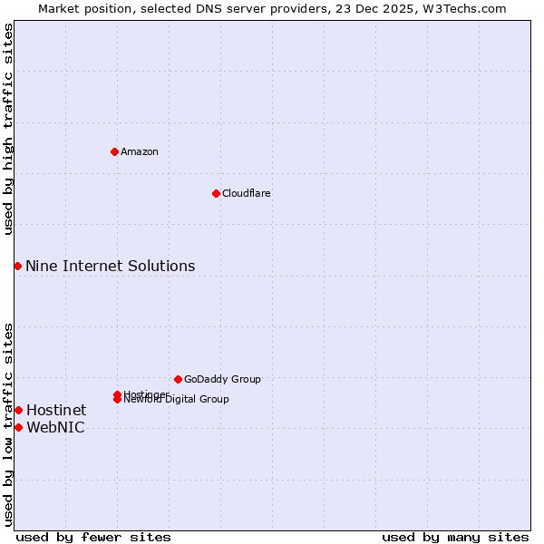 Market position of Hostinet vs. WebNIC vs. Nine Internet Solutions