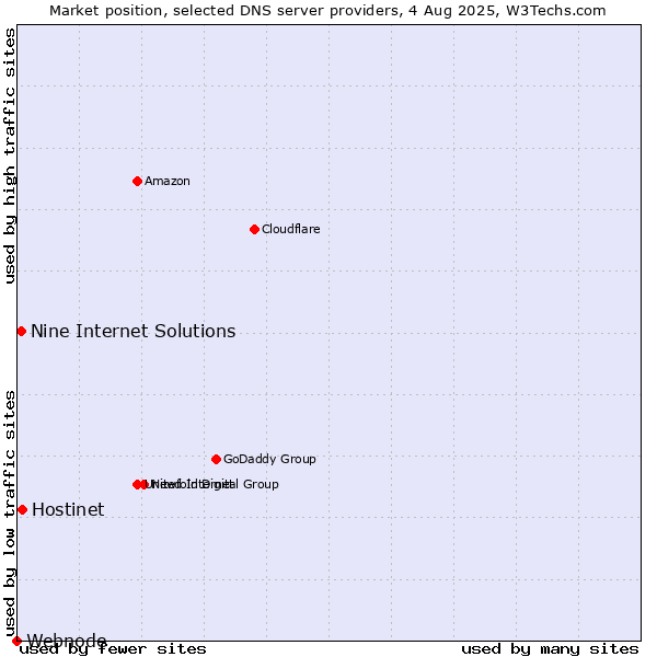 Market position of Hostinet vs. Nine Internet Solutions vs. Webnode