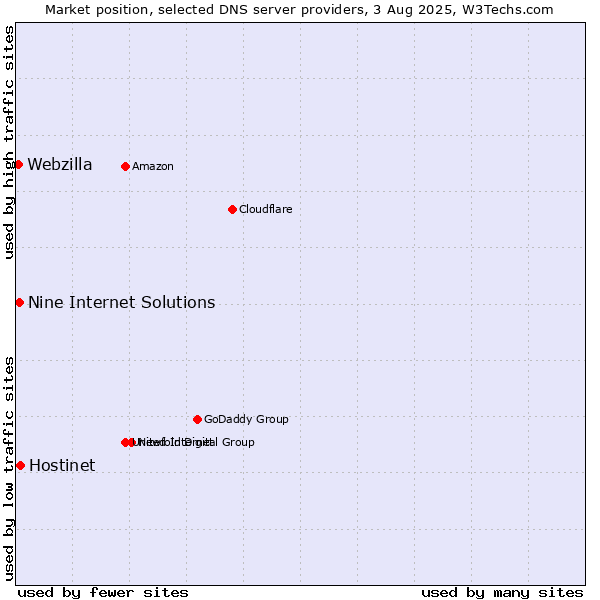 Market position of Hostinet vs. Nine Internet Solutions vs. Webzilla