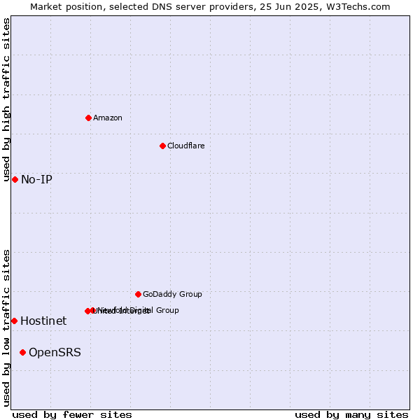 Market position of OpenSRS vs. No-IP vs. Hostinet