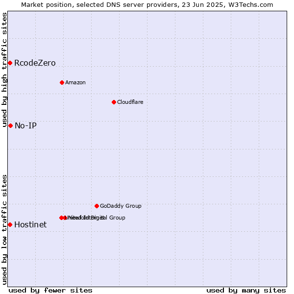 Market position of No-IP vs. Hostinet vs. RcodeZero