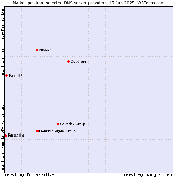 Market position of No-IP vs. Hostinet vs. Root.lu