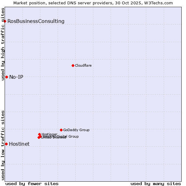 Market position of No-IP vs. Hostinet vs. RosBusinessConsulting