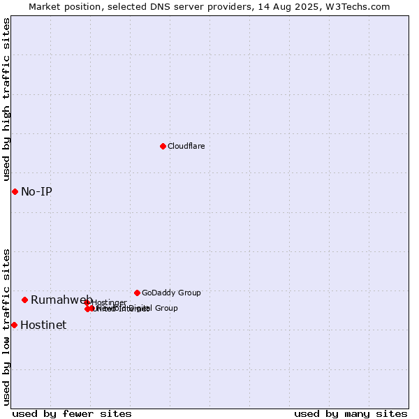 Market position of Rumahweb vs. No-IP vs. Hostinet