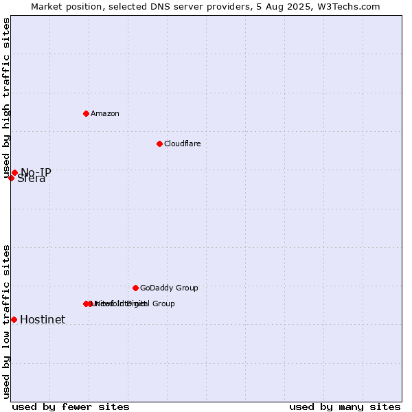 Market position of No-IP vs. Hostinet vs. Sfera