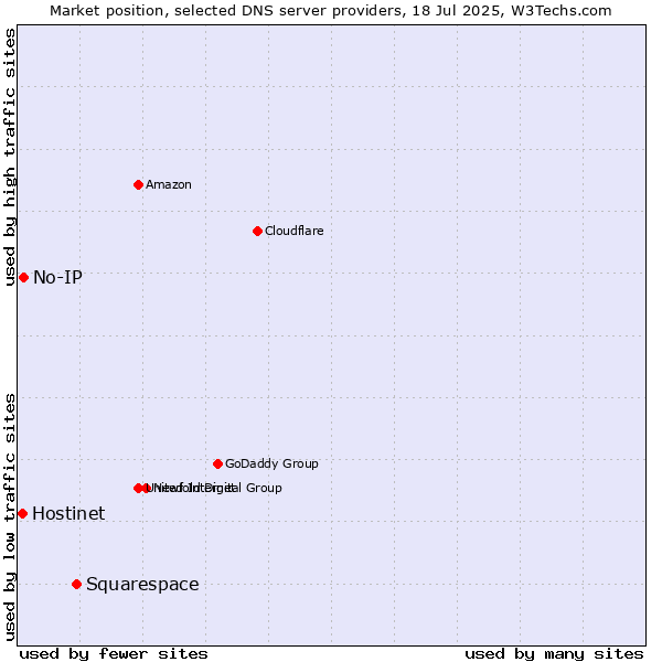 Market position of Squarespace vs. No-IP vs. Hostinet