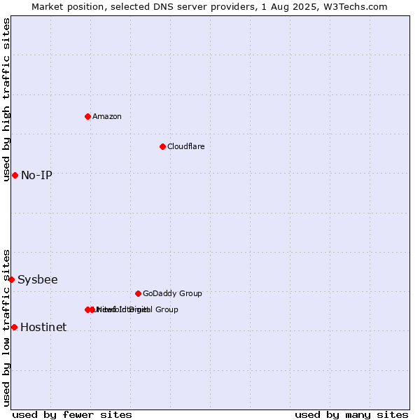 Market position of No-IP vs. Hostinet vs. Sysbee