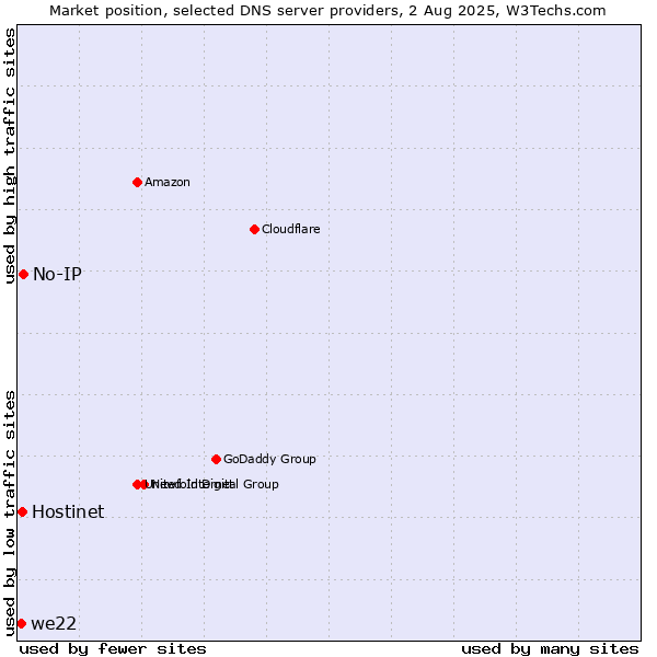 Market position of No-IP vs. Hostinet vs. we22