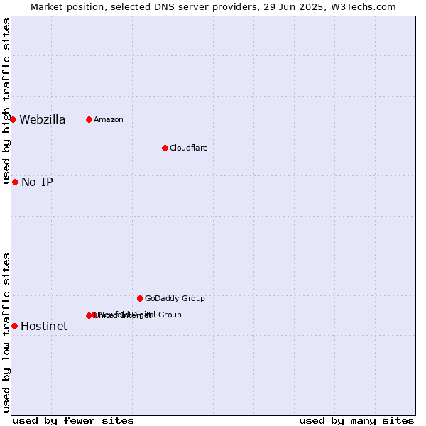 Market position of No-IP vs. Hostinet vs. Webzilla