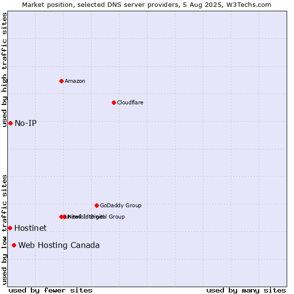 Market position of Web Hosting Canada vs. No-IP vs. Hostinet