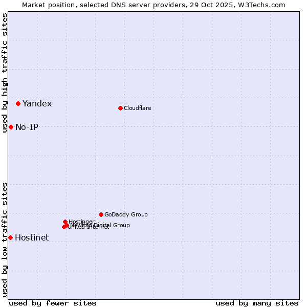 Market position of Yandex vs. No-IP vs. Hostinet