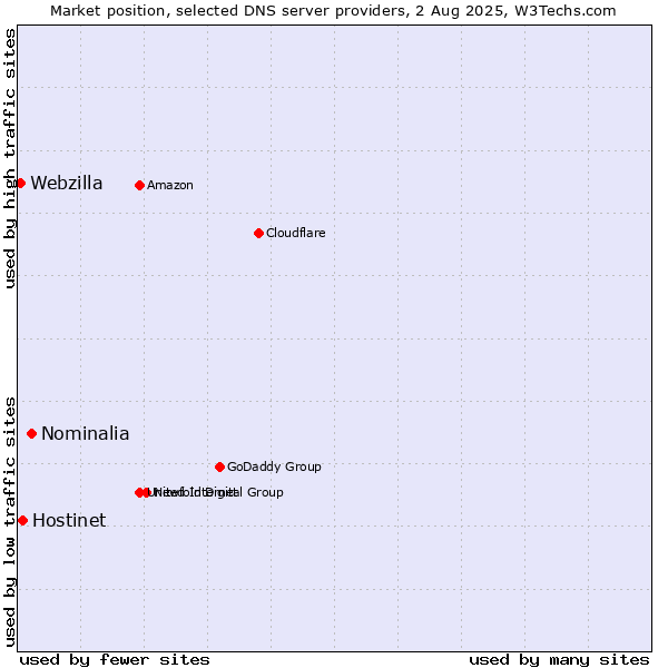 Market position of Nominalia vs. Hostinet vs. Webzilla