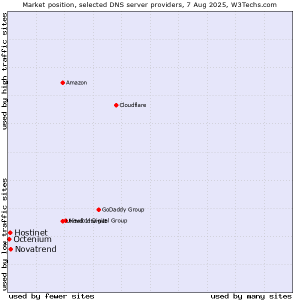 Market position of Novatrend vs. Hostinet vs. Octenium