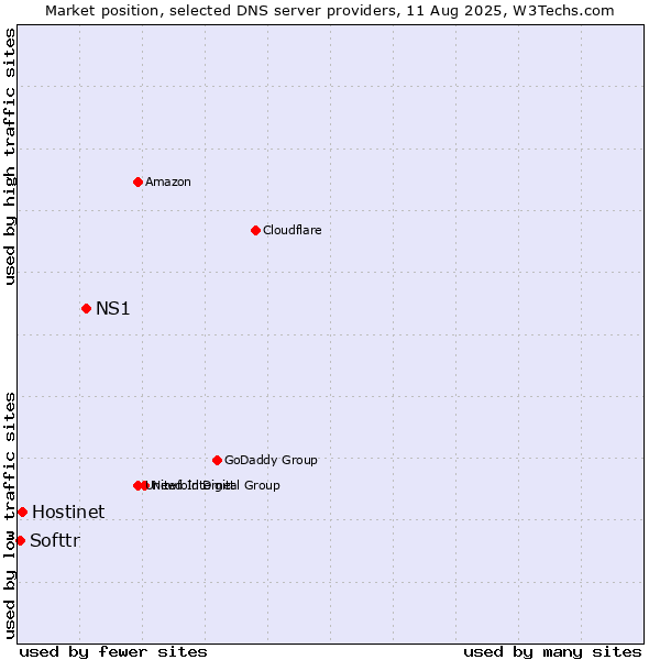 Market position of NS1 vs. Hostinet vs. Softtr
