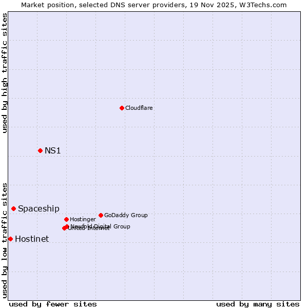 Market position of NS1 vs. Spaceship vs. Hostinet