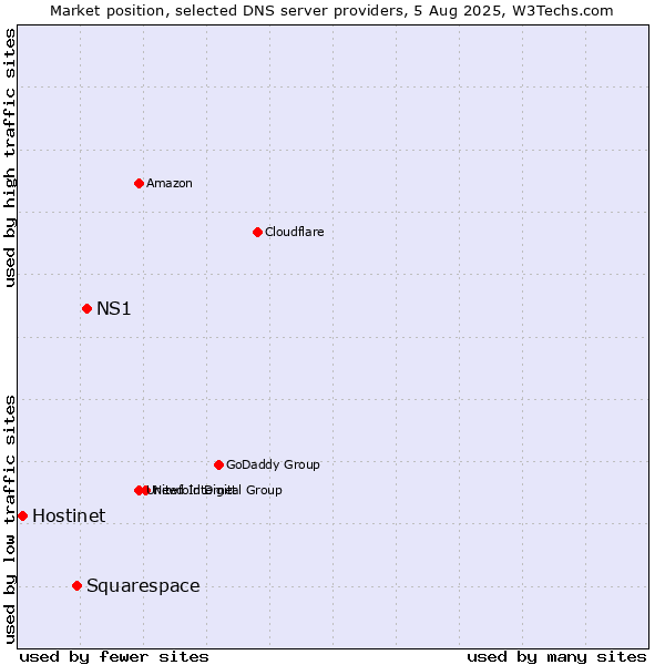 Market position of NS1 vs. Squarespace vs. Hostinet