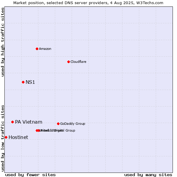 Market position of NS1 vs. PA Vietnam vs. Hostinet