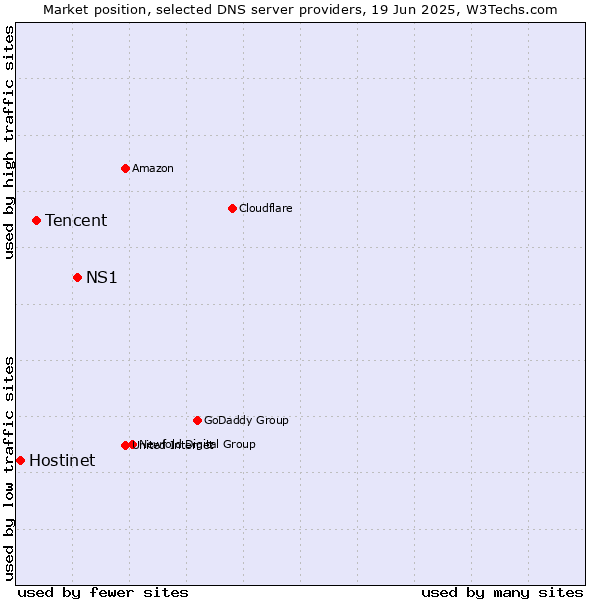 Market position of NS1 vs. Tencent vs. Hostinet