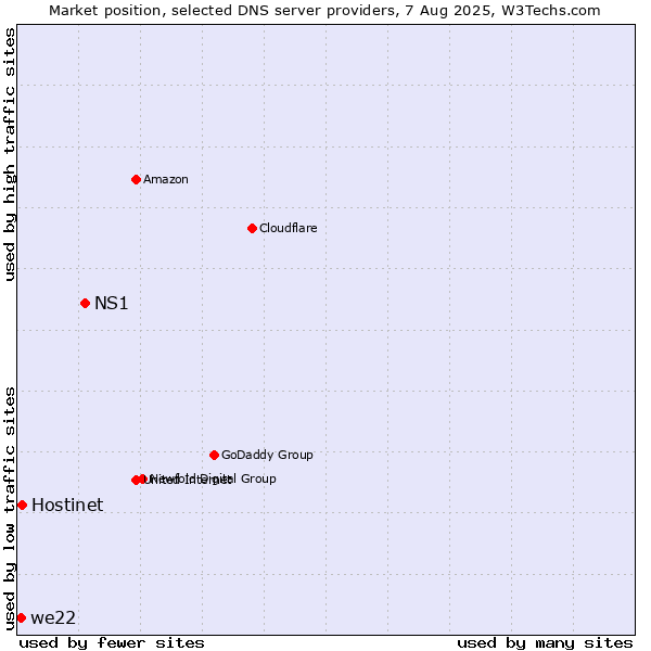 Market position of NS1 vs. Hostinet vs. we22