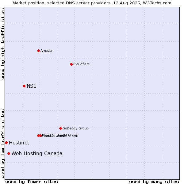 Market position of NS1 vs. Web Hosting Canada vs. Hostinet