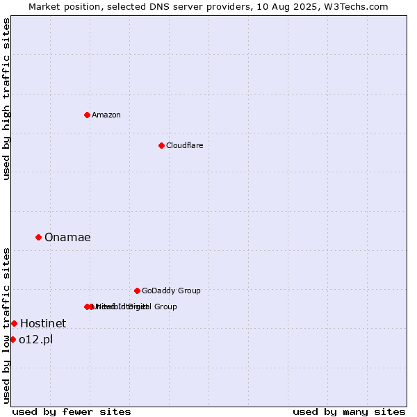 Market position of Onamae vs. Hostinet vs. o12.pl