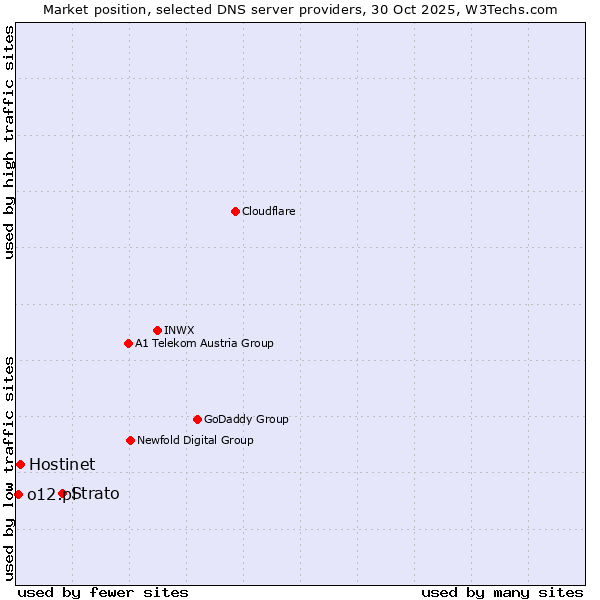 Market position of Strato vs. Hostinet vs. o12.pl