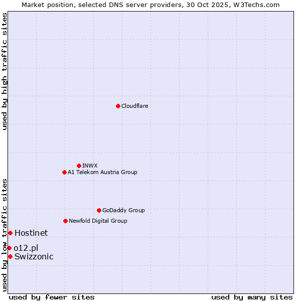 Market position of Hostinet vs. Swizzonic vs. o12.pl