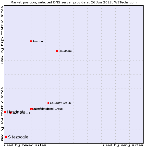Market position of o2switch vs. Sitezoogle vs. Hostinet