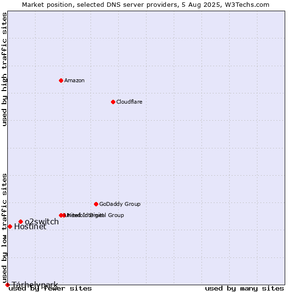 Market position of o2switch vs. Tárhelypark vs. Hostinet