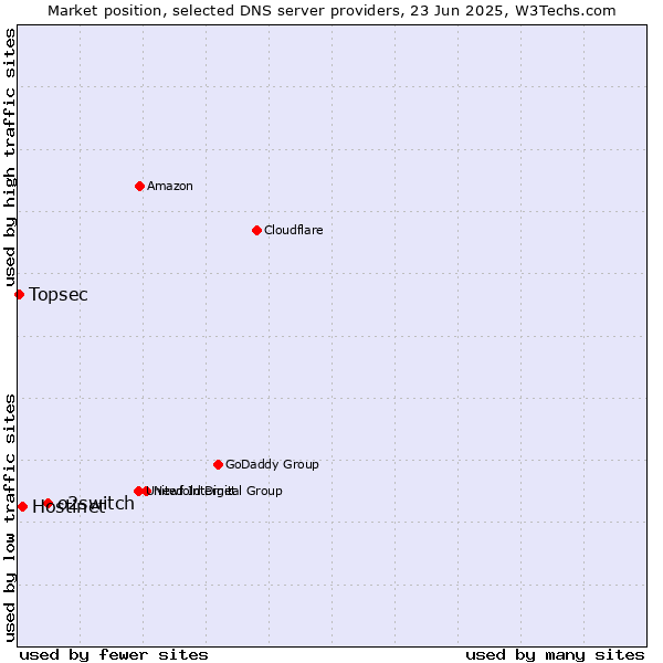 Market position of o2switch vs. Hostinet vs. Topsec