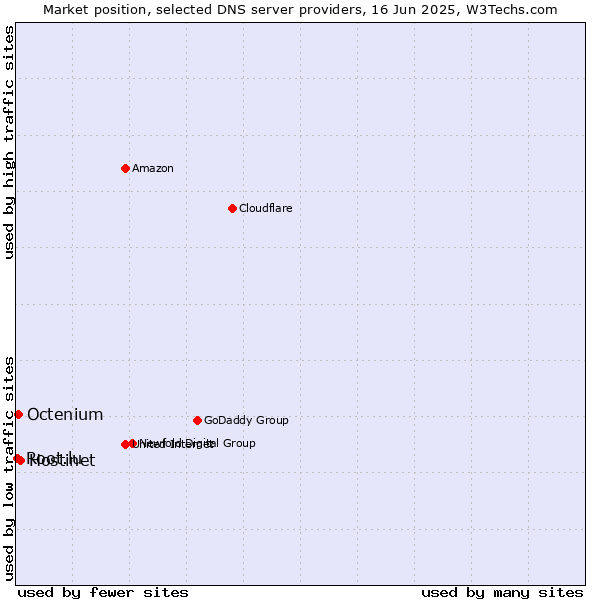 Market position of Hostinet vs. Octenium vs. Root.lu